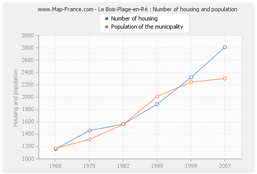 Le Bois-Plage-en-Ré : Number of housing and population
